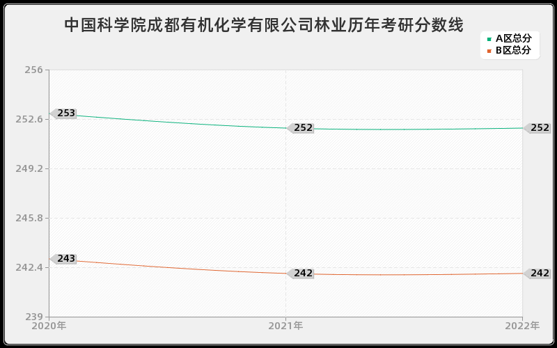 中国科学院成都有机化学有限公司林业历年考研分数线