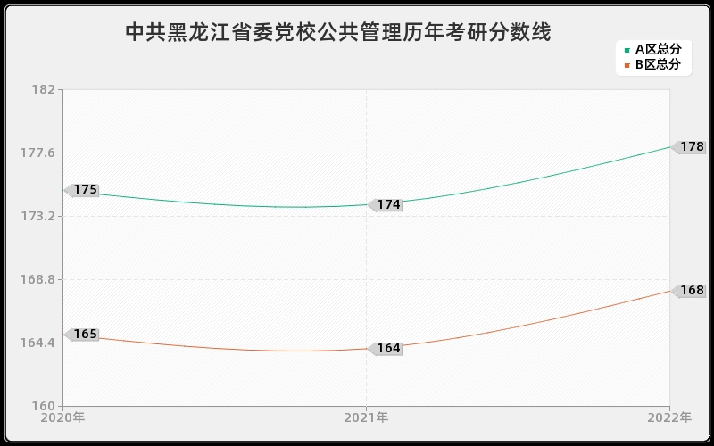 中共黑龙江省委党校公共管理历年考研分数线