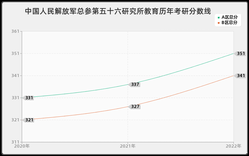 中国人民解放军总参第五十六研究所教育历年考研分数线