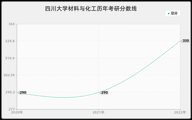 四川大学材料与化工历年考研分数线