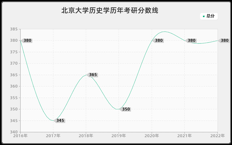 北京大学历史学历年考研分数线