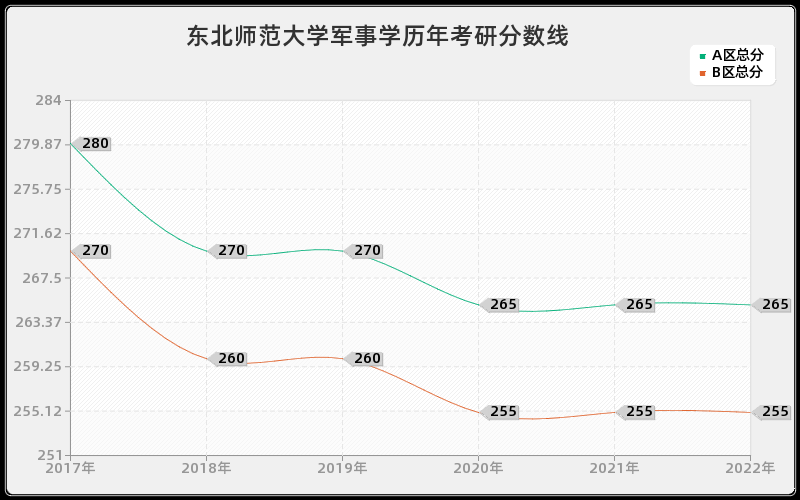 东北师范大学军事学历年考研分数线