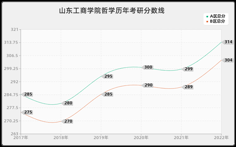 山东工商学院哲学历年考研分数线