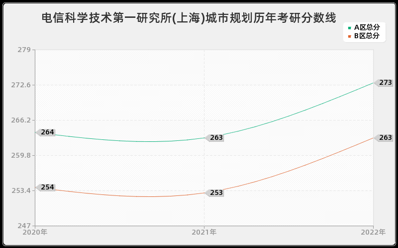 电信科学技术第一研究所(上海)城市规划历年考研分数线