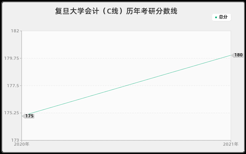 复旦大学会计（C线）历年考研分数线