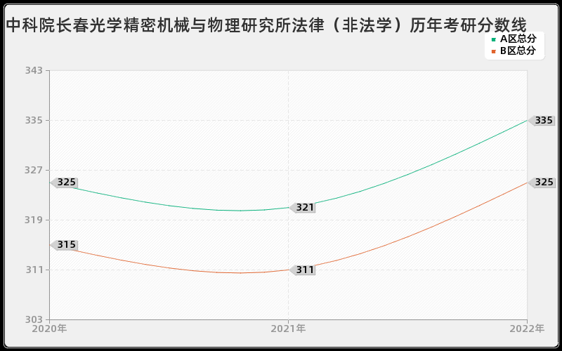 中科院长春光学精密机械与物理研究所法律（非法学）历年考研分数线