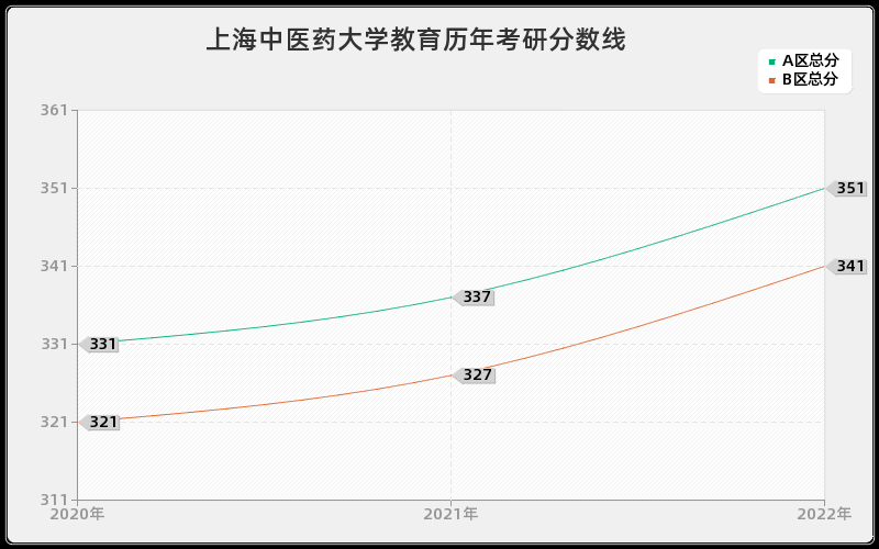 上海中医药大学教育历年考研分数线