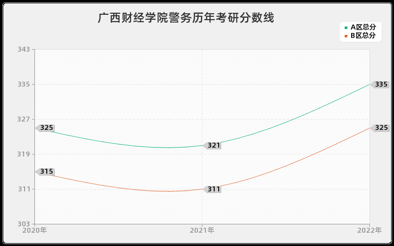 广西财经学院警务历年考研分数线