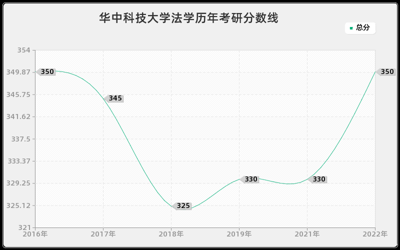 华中科技大学法学历年考研分数线