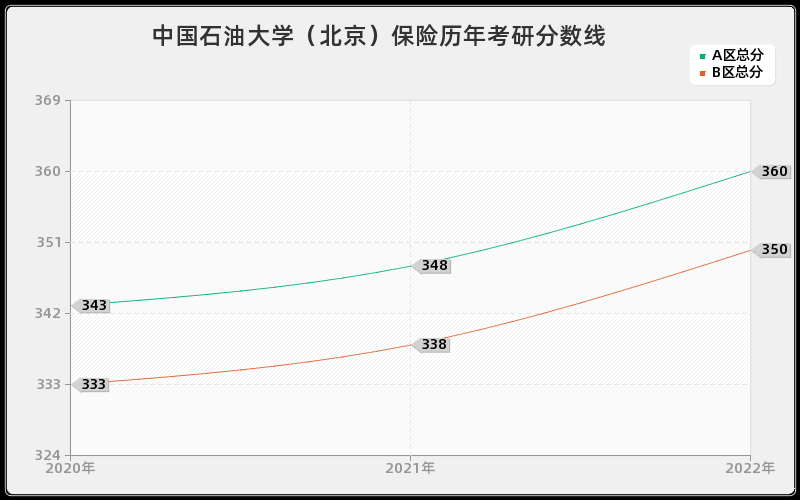 中国石油大学（北京）保险历年考研分数线