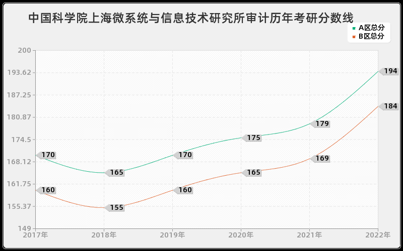 中国科学院上海微系统与信息技术研究所审计历年考研分数线