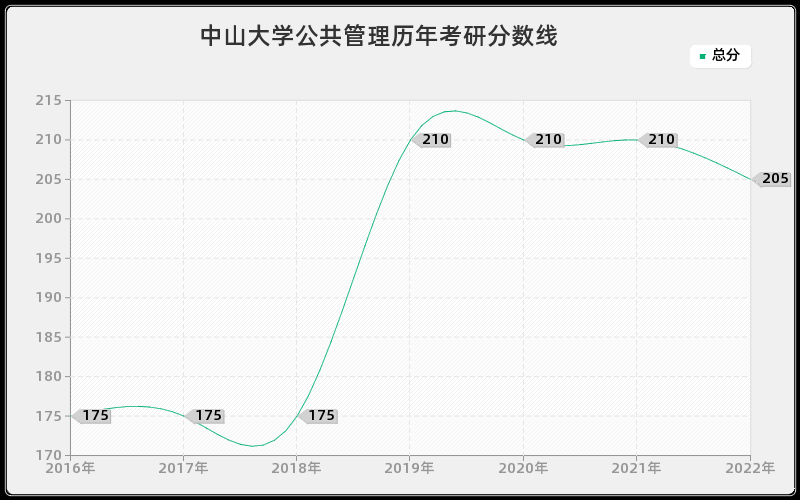 中山大学公共管理历年考研分数线