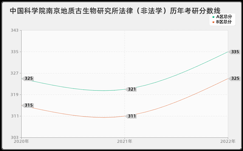 中国科学院南京地质古生物研究所法律（非法学）历年考研分数线