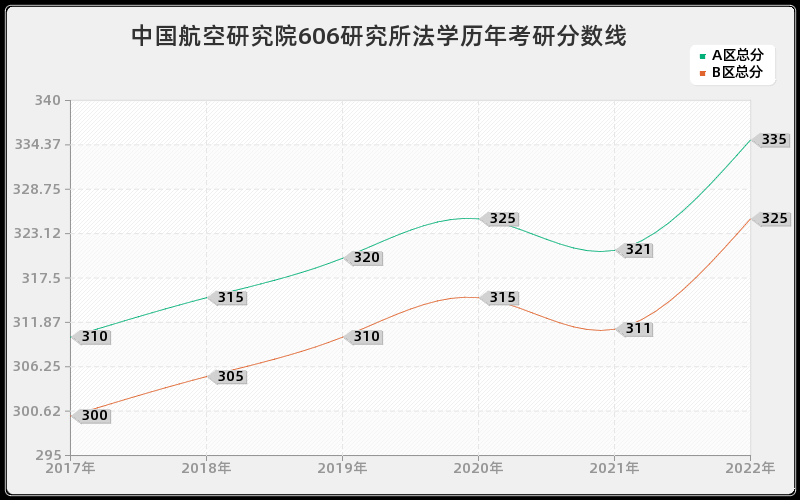 中国航空研究院606研究所法学历年考研分数线