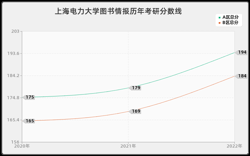 上海电力大学图书情报历年考研分数线