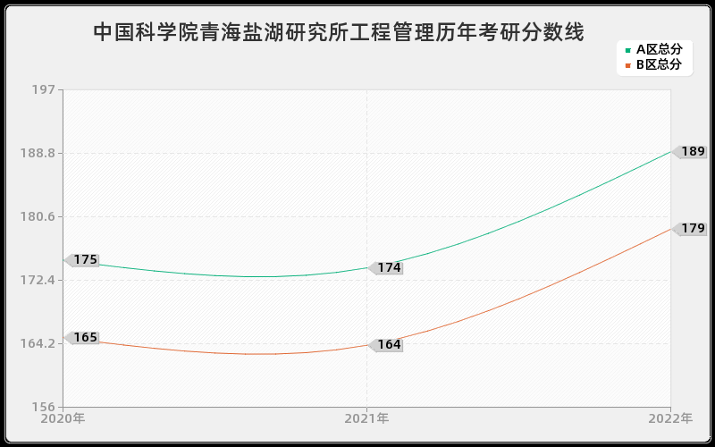 中国科学院青海盐湖研究所工程管理历年考研分数线