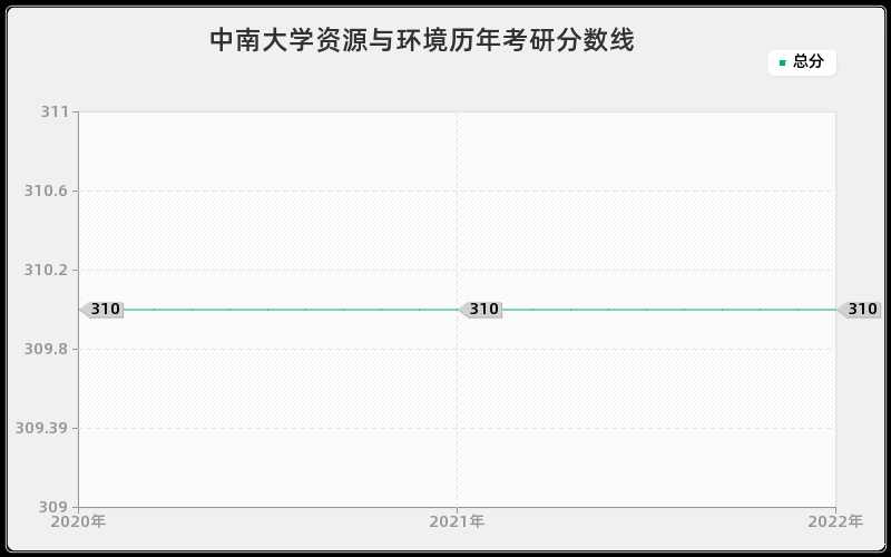 中南大学资源与环境历年考研分数线