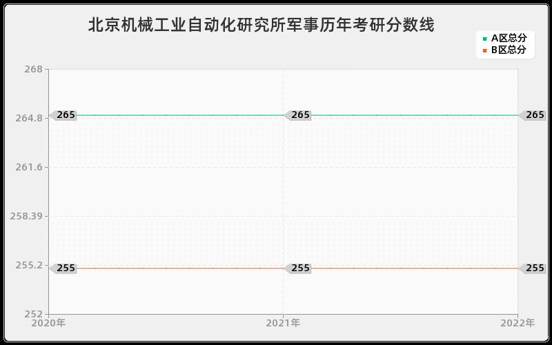 北京机械工业自动化研究所军事历年考研分数线