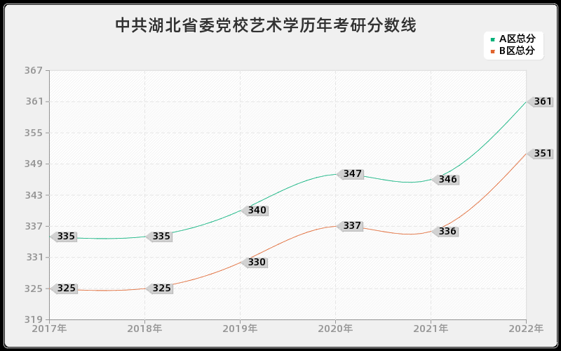 中共湖北省委党校艺术学历年考研分数线