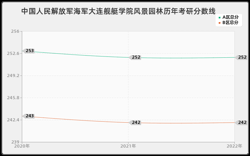 中国人民解放军海军大连舰艇学院风景园林历年考研分数线