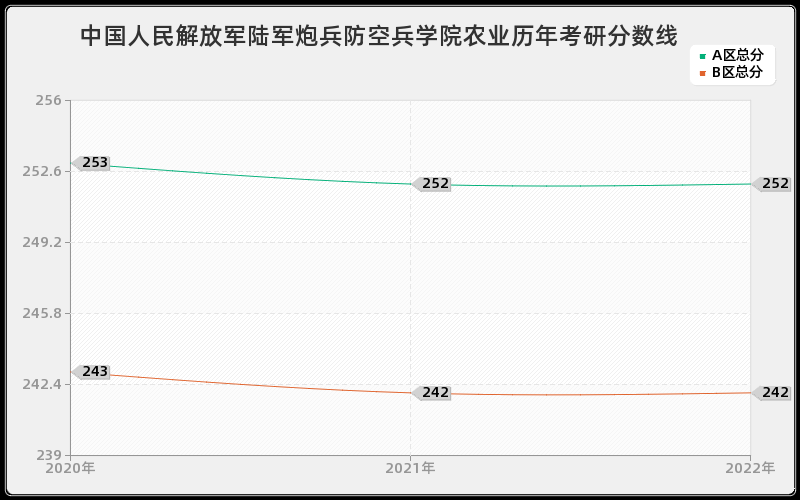 中国人民解放军陆军炮兵防空兵学院农业历年考研分数线