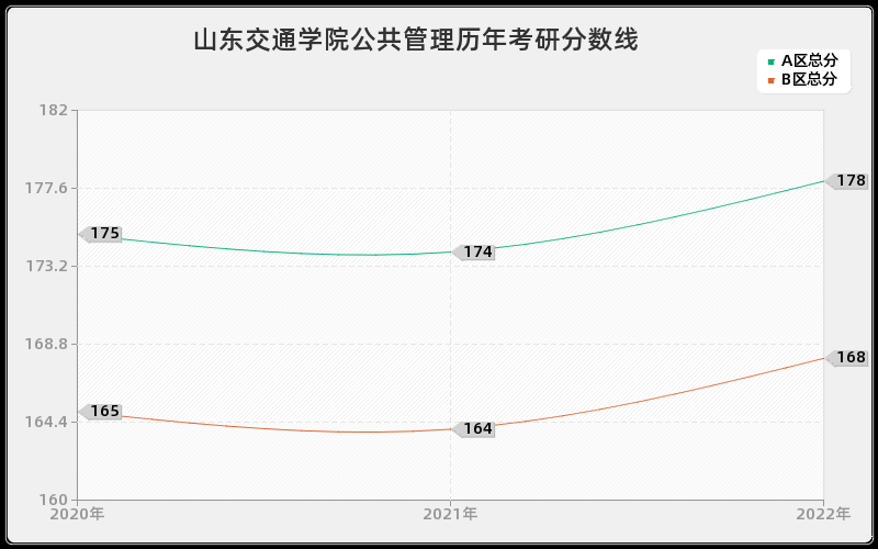 山东交通学院公共管理历年考研分数线