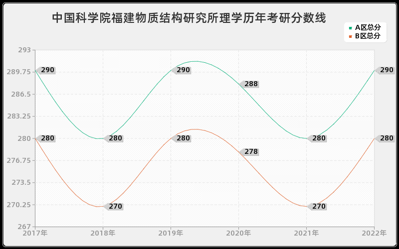 中国科学院福建物质结构研究所理学历年考研分数线