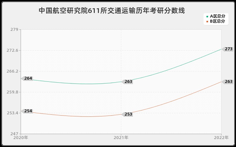 中国航空研究院611所交通运输历年考研分数线