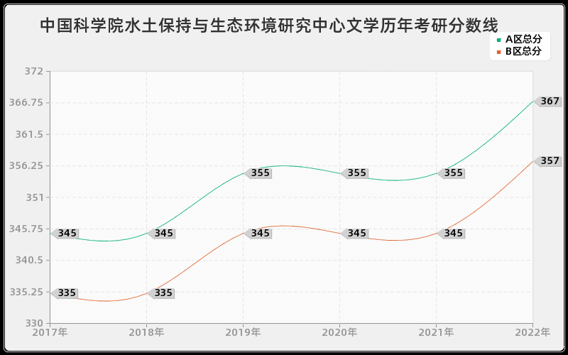 中国科学院水土保持与生态环境研究中心文学历年考研分数线