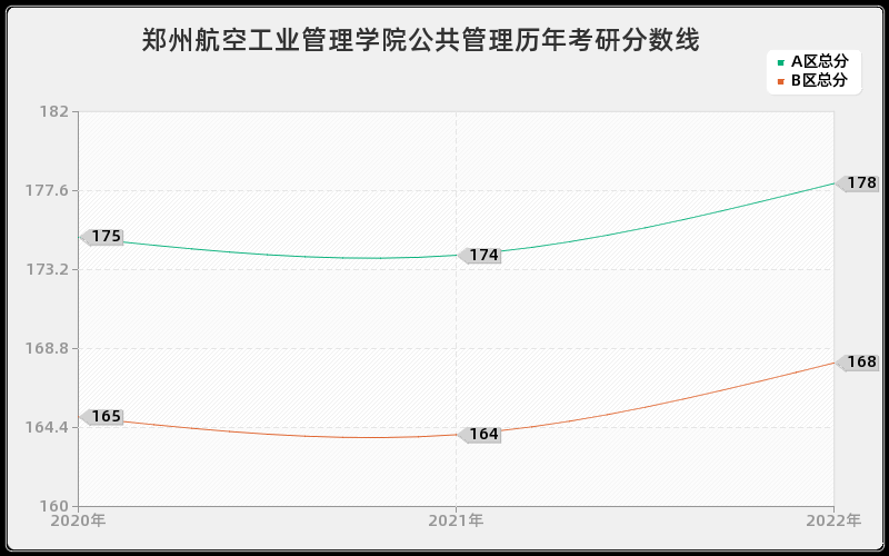 郑州航空工业管理学院公共管理历年考研分数线