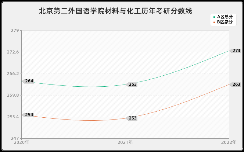 北京第二外国语学院材料与化工历年考研分数线