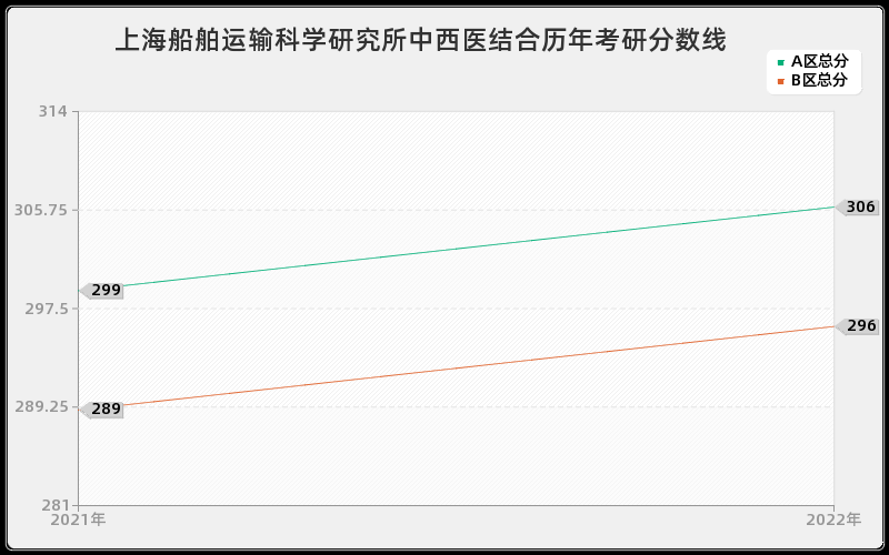 上海船舶运输科学研究所中西医结合历年考研分数线