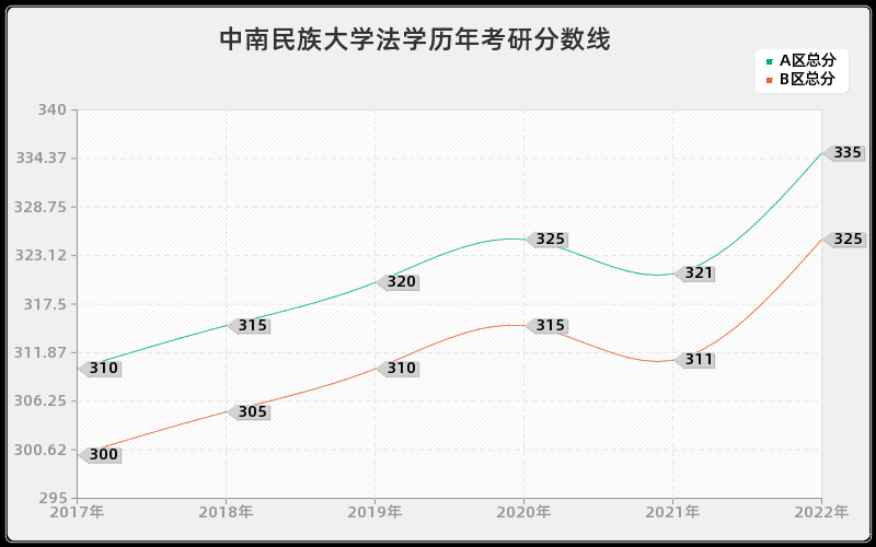 中南民族大学法学历年考研分数线