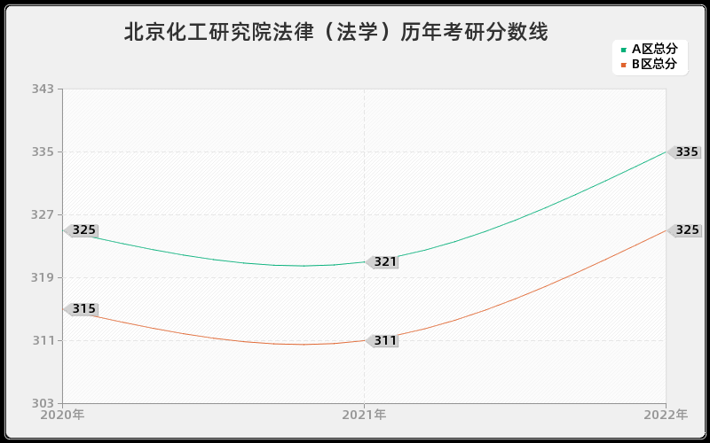 北京化工研究院法律（法学）历年考研分数线