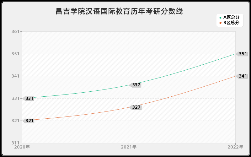 昌吉学院汉语国际教育历年考研分数线