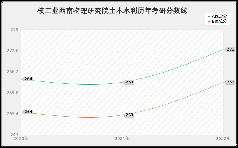 核工业西南物理研究院土木水利历年考研分数线