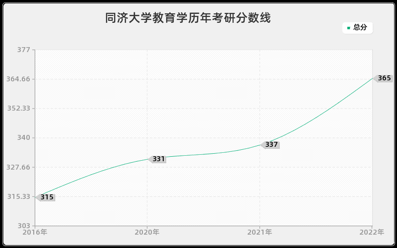 同济大学教育学历年考研分数线