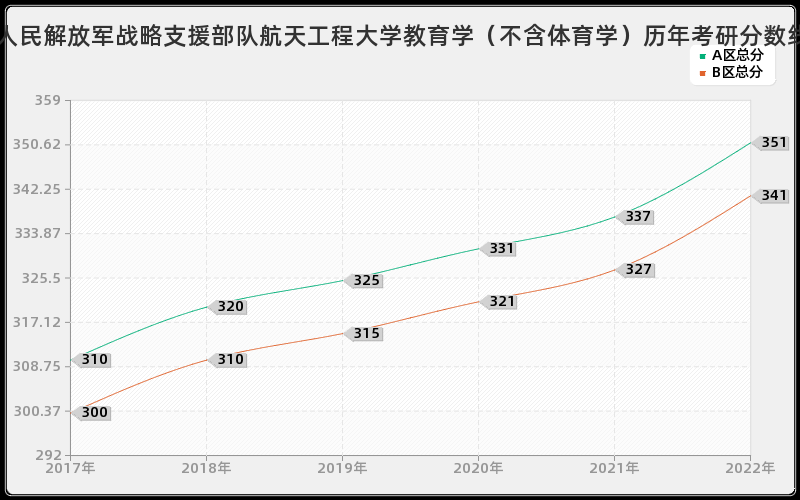 中国人民解放军战略支援部队航天工程大学教育学（不含体育学）历年考研分数线