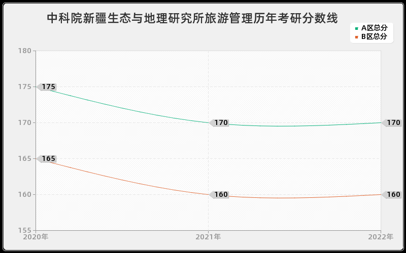 中科院新疆生态与地理研究所旅游管理历年考研分数线