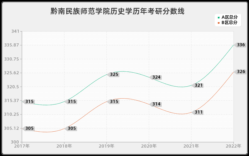 黔南民族师范学院历史学历年考研分数线