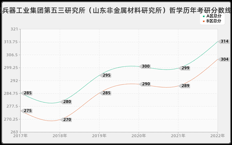 中国兵器工业集团第五三研究所（山东非金属材料研究所）哲学历年考研分数线