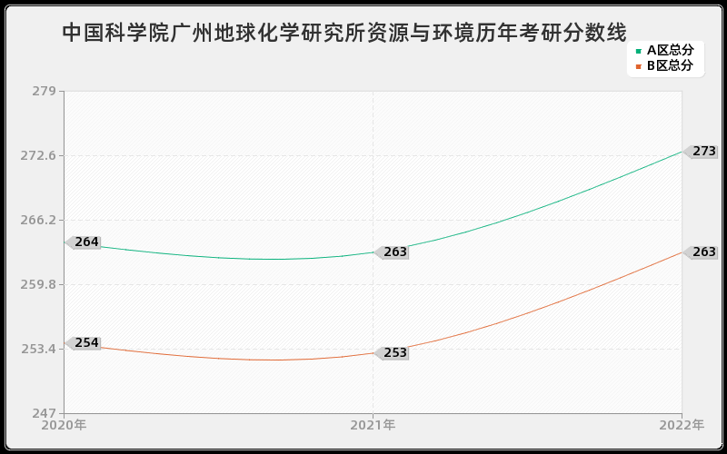 中国科学院广州地球化学研究所资源与环境历年考研分数线