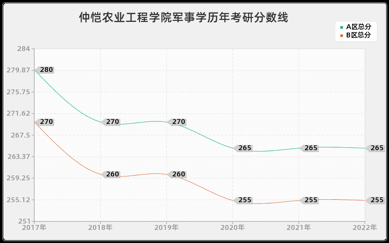 仲恺农业工程学院军事学历年考研分数线