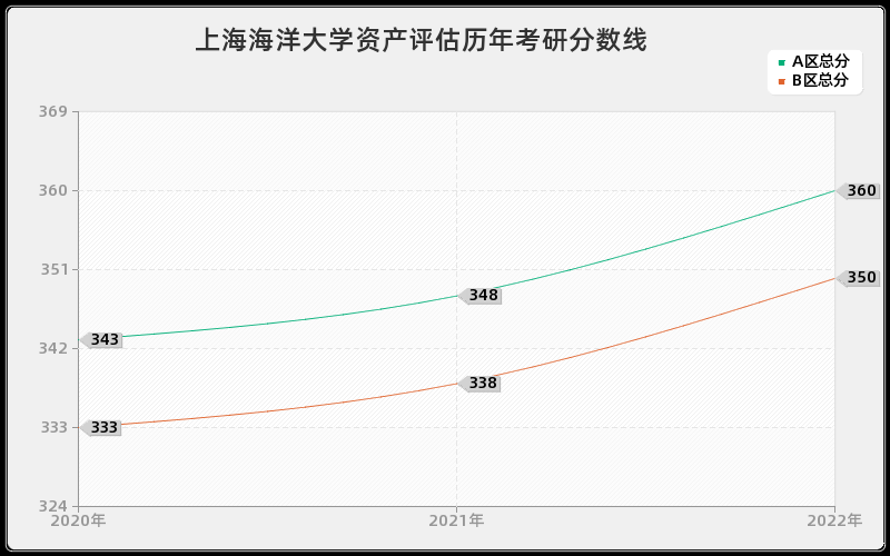 上海海洋大学资产评估历年考研分数线