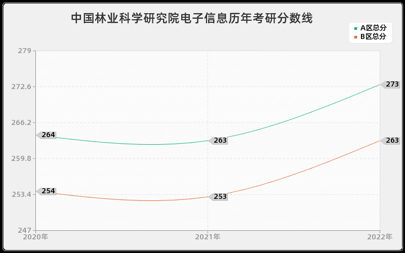 中国林业科学研究院电子信息历年考研分数线