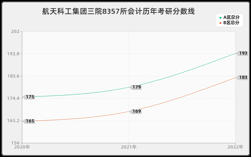 航天科工集团三院8357所会计历年考研分数线