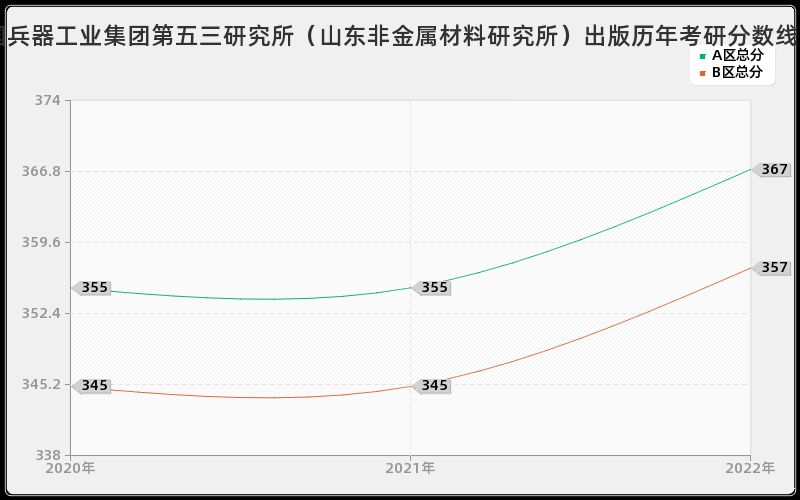 中国兵器工业集团第五三研究所（山东非金属材料研究所）出版历年考研分数线