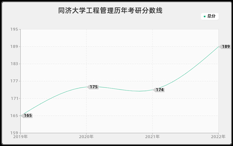 同济大学工程管理历年考研分数线