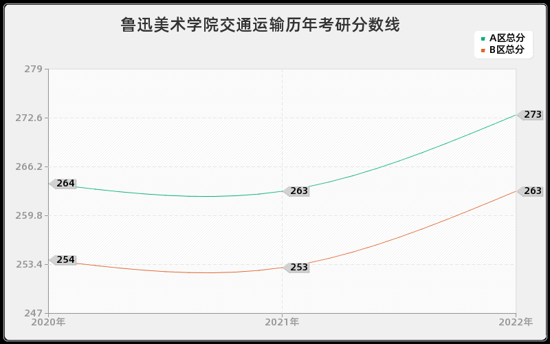 鲁迅美术学院交通运输历年考研分数线