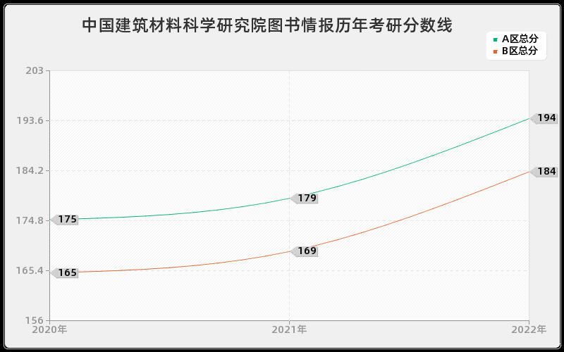 中国建筑材料科学研究院图书情报历年考研分数线